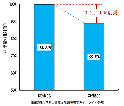 新製品は従来品よりCO2を11.1%削減 温室効果ガス排出算定方法(環境省ガイドライン参考)