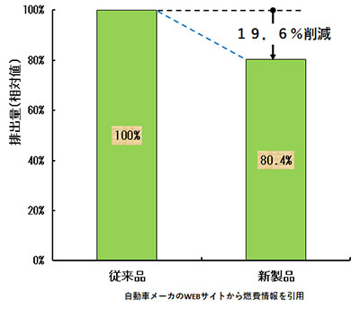 新製品は従来品よりCO2を19.6%削減 自動車メーカのWEBサイトから燃費情報を引用