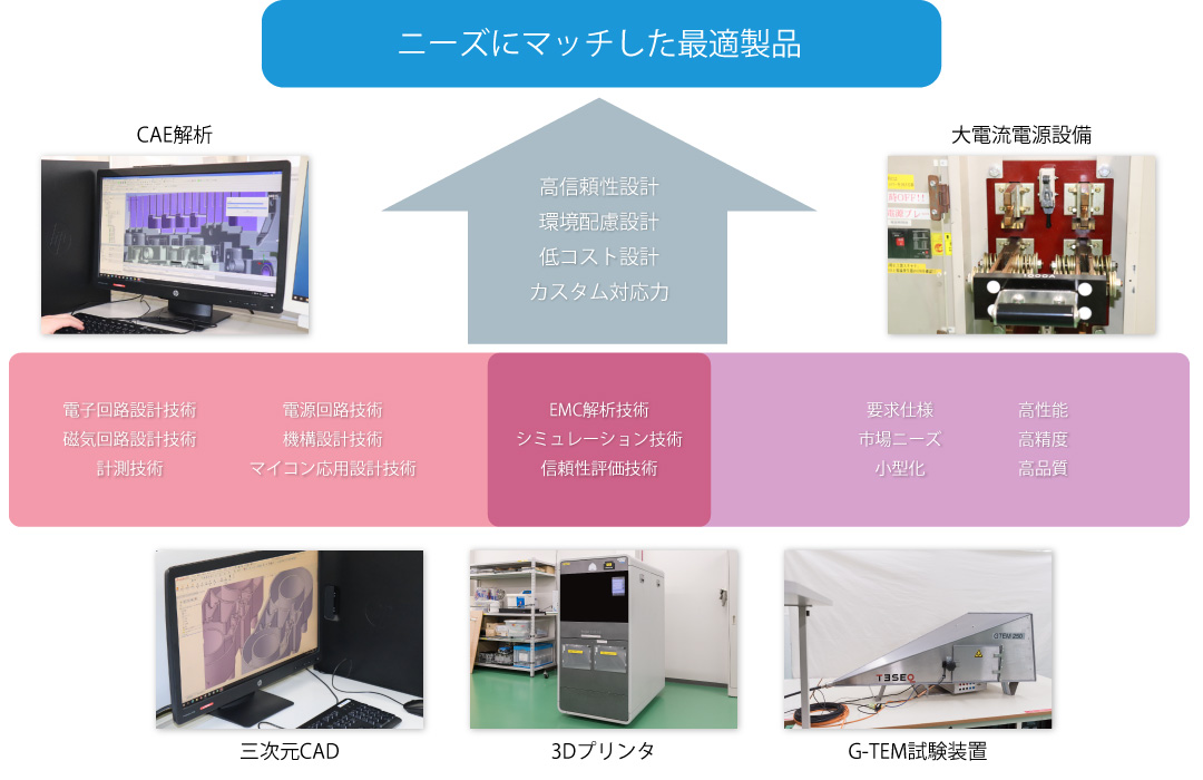 ニーズにマッチした最適製品 < 高信頼性設計 環境配慮設計 低コスト設計 カスタム対応力 電子回路設計技術 磁気回路設計技術 計測技術 電源回路技術 機構設計技術 マイコン応用設計技術 EMC解析技術 シミュレーション技術 信頼性評価技術 要求仕様 市場ニーズ 小型化 高性能 高精度 高品質