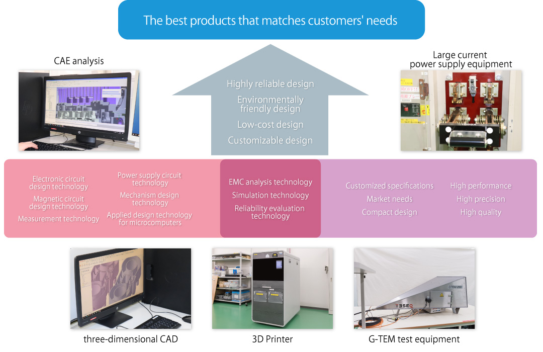 The best products that matches customers' needs