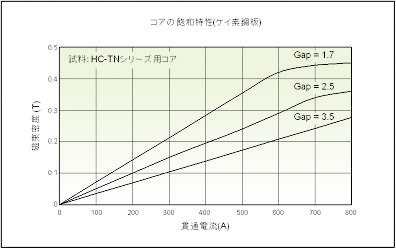 コアの飽和特性(ケイ素鋼板)