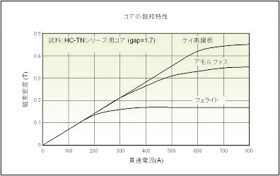 コアの飽和特性