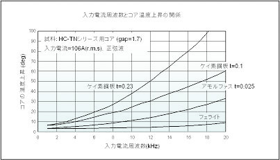 入力電流周波数とコア温度上昇の関係